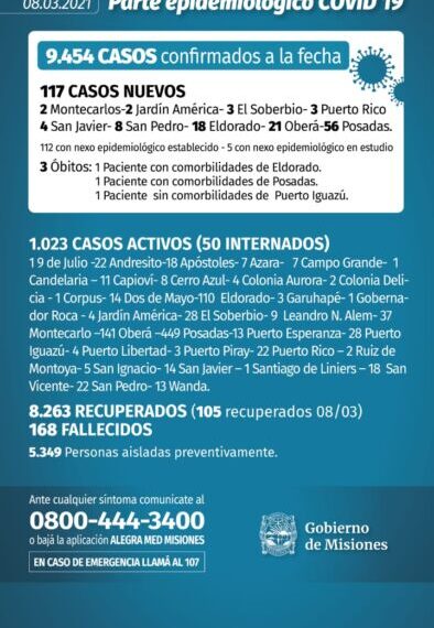 Covid: tres nuevos muertos y 117 casos positivos en Misiones