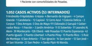 Misiones registró tres nuevos muertos y 104 casos positivos de Covid