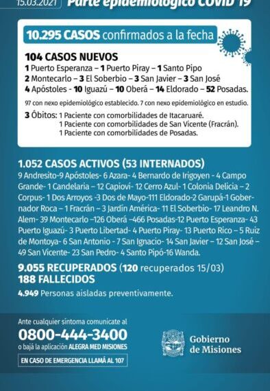 Misiones registró tres nuevos muertos y 104 casos positivos de Covid