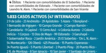 Misiones reportó cuatro nuevos muertos y 126 casos positivos de Covid
