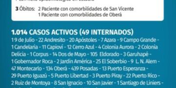 Covid: tres nuevos muertos y 108 casos positivos en Misiones
