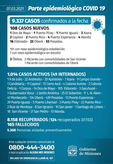 Covid: tres nuevos muertos y 108 casos positivos en Misiones