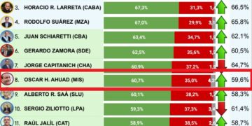 Herrera Ahuad, entre los 10 gobernadores con mejor imagen a nivel país