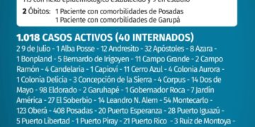Otros dos fallecidos y 122 casos nuevos de Covid en Misiones