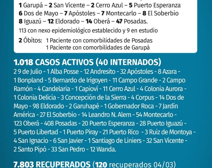 Otros dos fallecidos y 122 casos nuevos de Covid en Misiones