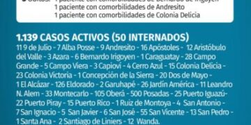 Tres nuevos fallecidos y 108 casos positivos de Covid en Misiones
