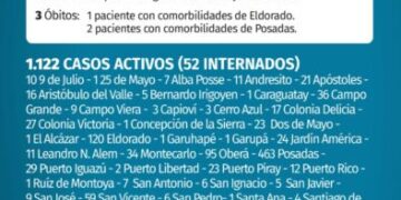 Misiones registró otros tres nuevos muertos y 115 casos positivos de Covid