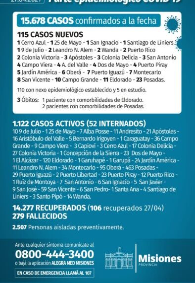 Misiones registró otros tres nuevos muertos y 115 casos positivos de Covid