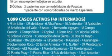 Tres nuevos fallecidos y 130 casos positivos de Covid en Misiones