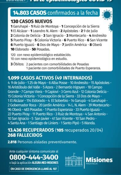 Tres nuevos fallecidos y 130 casos positivos de Covid en Misiones