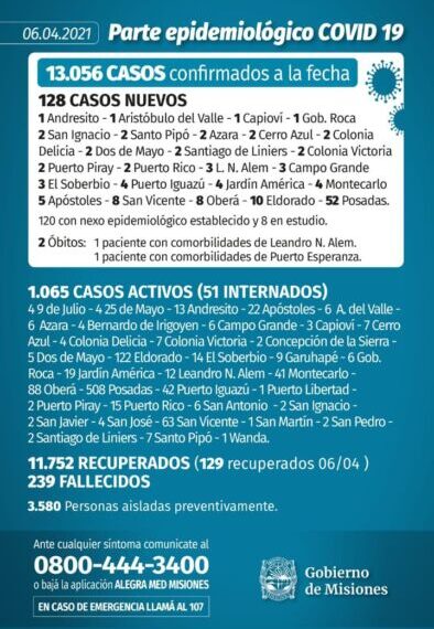 Covid: Misiones registró dos nuevas muertes y 128 casos positivos