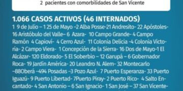 Otros tres fallecidos y 112 casos positivos de Covid en Misiones