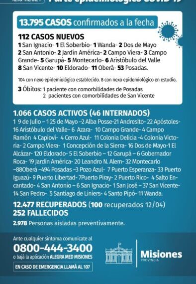 Otros tres fallecidos y 112 casos positivos de Covid en Misiones