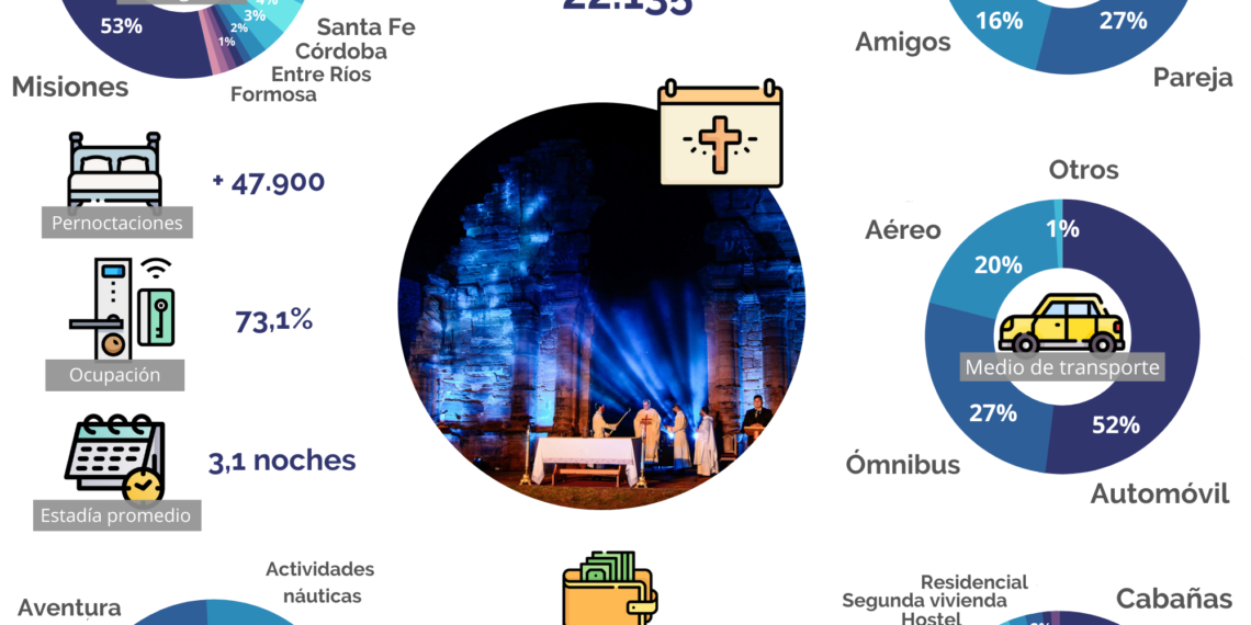 Semana Santa: la ocupación de alojamientos superó el 70% en la provincia