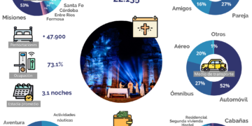Semana Santa: la ocupación de alojamientos superó el 70% en la provincia
