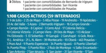 Tres fallecidos y 129 nuevos casos de Covid-19 en Misiones