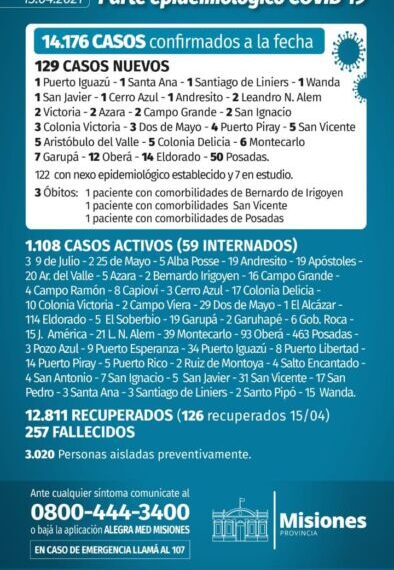Tres fallecidos y 129 nuevos casos de Covid-19 en Misiones