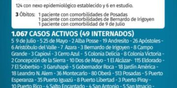 Covid: tres nuevos muertos y 130 casos positivos en Misiones
