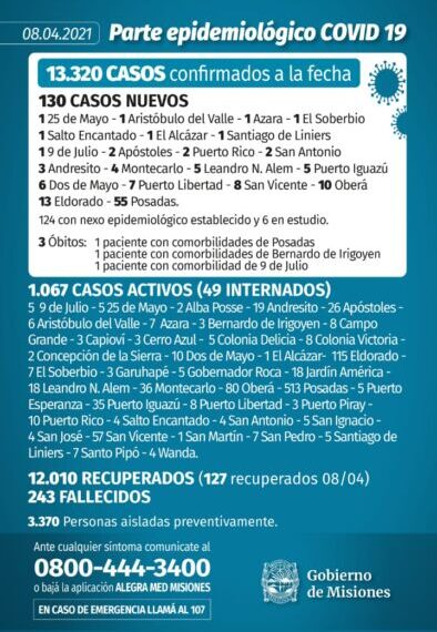 Covid: tres nuevos muertos y 130 casos positivos en Misiones
