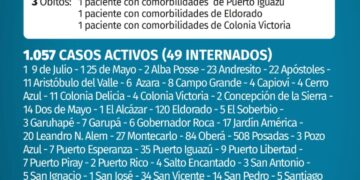 Covid: Misiones reportó tres fallecidos y 107 casos nuevos en las últimas 24 horas