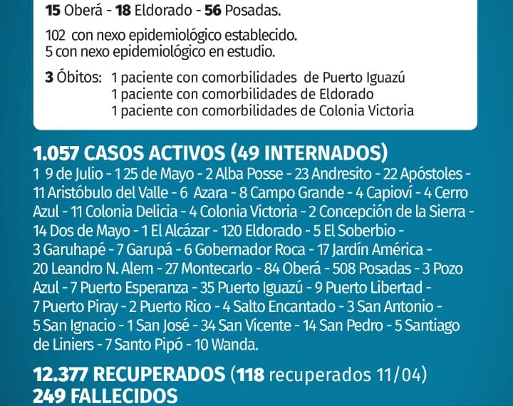 Covid: Misiones reportó tres fallecidos y 107 casos nuevos en las últimas 24 horas