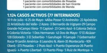 Cuatro nuevos fallecidos y 136 casos positivos de Covid en Misiones