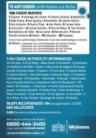 Cuatro nuevos fallecidos y 136 casos positivos de Covid en Misiones