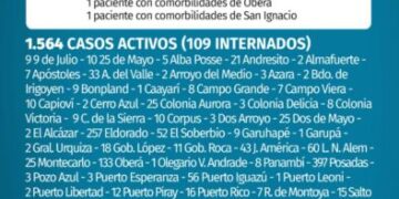 Misiones registró 5 fallecidos y 175 casos poitivos de Covid