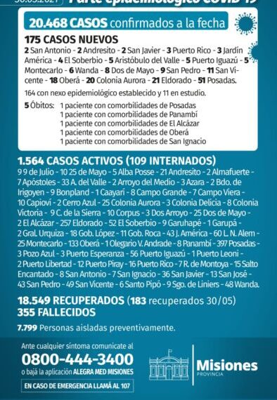 Misiones registró 5 fallecidos y 175 casos poitivos de Covid