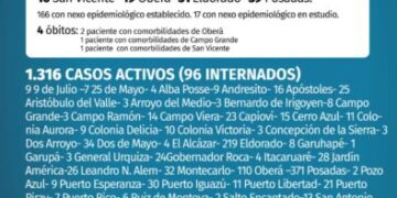 Cuatro nuevos muertos y 183 casos positivos de Covid en Misiones
