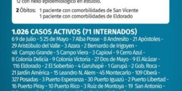 Misiones registró dos nuevos muertos y 129 casos positivos de Covid