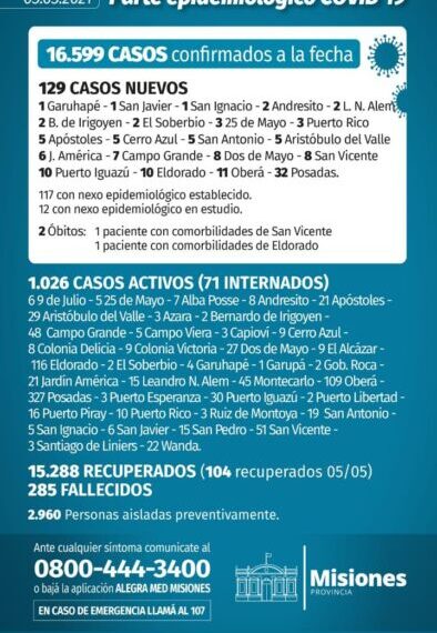 Misiones registró dos nuevos muertos y 129 casos positivos de Covid