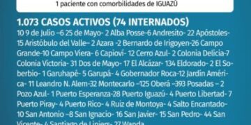 Misiones: tres nuevos muertos y 125 casos positivos de Covid
