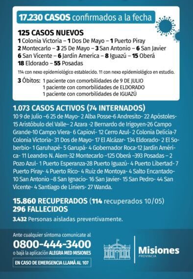 Misiones: tres nuevos muertos y 125 casos positivos de Covid