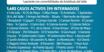 Misiones registró cuatro nuevos fallecidos de Covid y 158 casos positivos