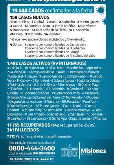 Misiones registró cuatro nuevos fallecidos de Covid y 158 casos positivos