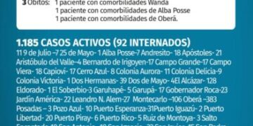 Covid: Misiones registró 3 nuevos muertos y 139 casos positivos