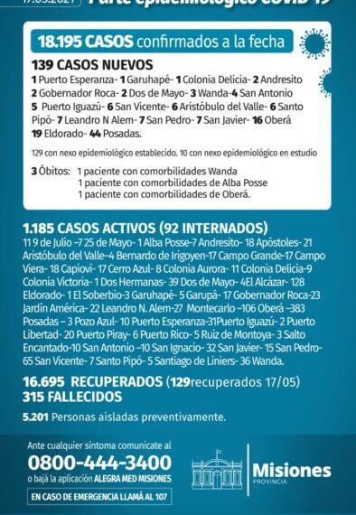 Covid: Misiones registró 3 nuevos muertos y 139 casos positivos