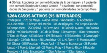 Misiones registró 4 nuevas muertes y 171 casos positivos de Covid