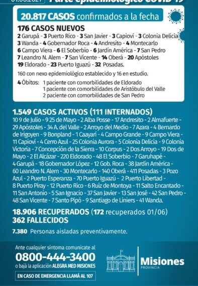 Misiones registró cuatro nuevos muertos y 176 casos positivos de Covid