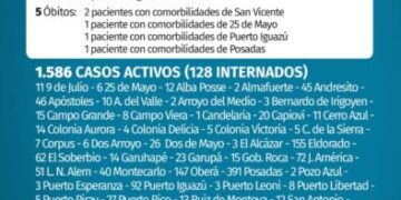Misiones registró 5 nuevos muertos y 186 casos positivos de Covid