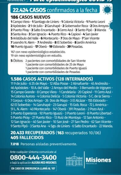 Misiones registró 5 nuevos muertos y 186 casos positivos de Covid