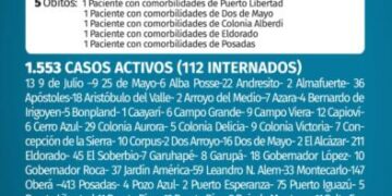 Cinco nuevos fallecidos y 179 casos positivos de Covid en Misiones