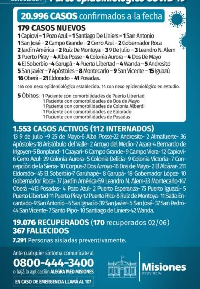Cinco nuevos fallecidos y 179 casos positivos de Covid en Misiones