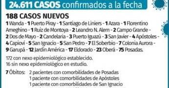 Covid: Misiones registró otros siete nuevos fallecidos y 188 casos positivos