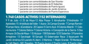 Misiones registró 7 nuevos fallecidos y 187 casos positivos de Covid