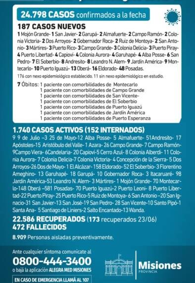 Misiones registró 7 nuevos fallecidos y 187 casos positivos de Covid