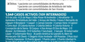 Tres nuevos muertos y 173 casos positivos de Covid en Misiones