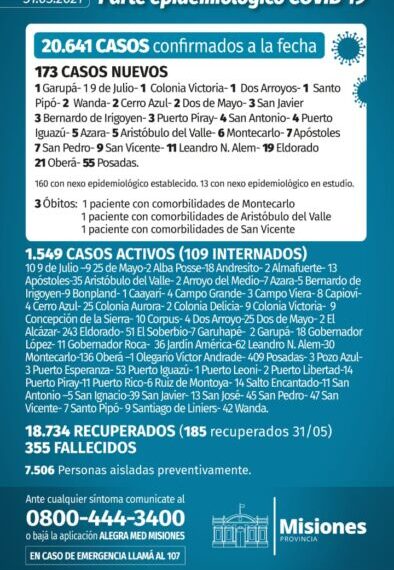 Tres nuevos muertos y 173 casos positivos de Covid en Misiones