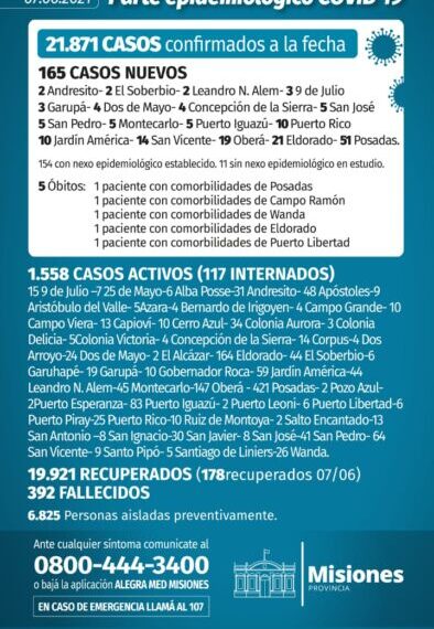Misiones registró 5 nuevos muertos y 165 casos positivos de Covid